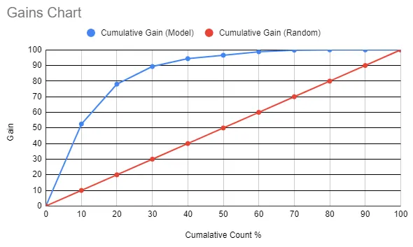 gains chart