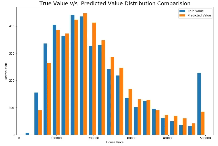 True vs Predicted