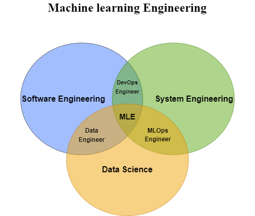 MLEs reside at the center of multiple skill sets. (Image by Author)