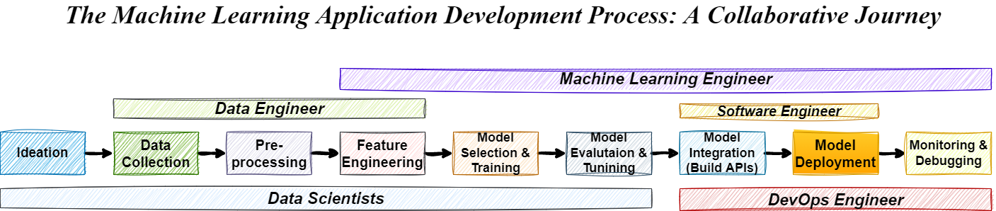 Image shows various stages of ML Product Development and roles associated with them (Image by Author)