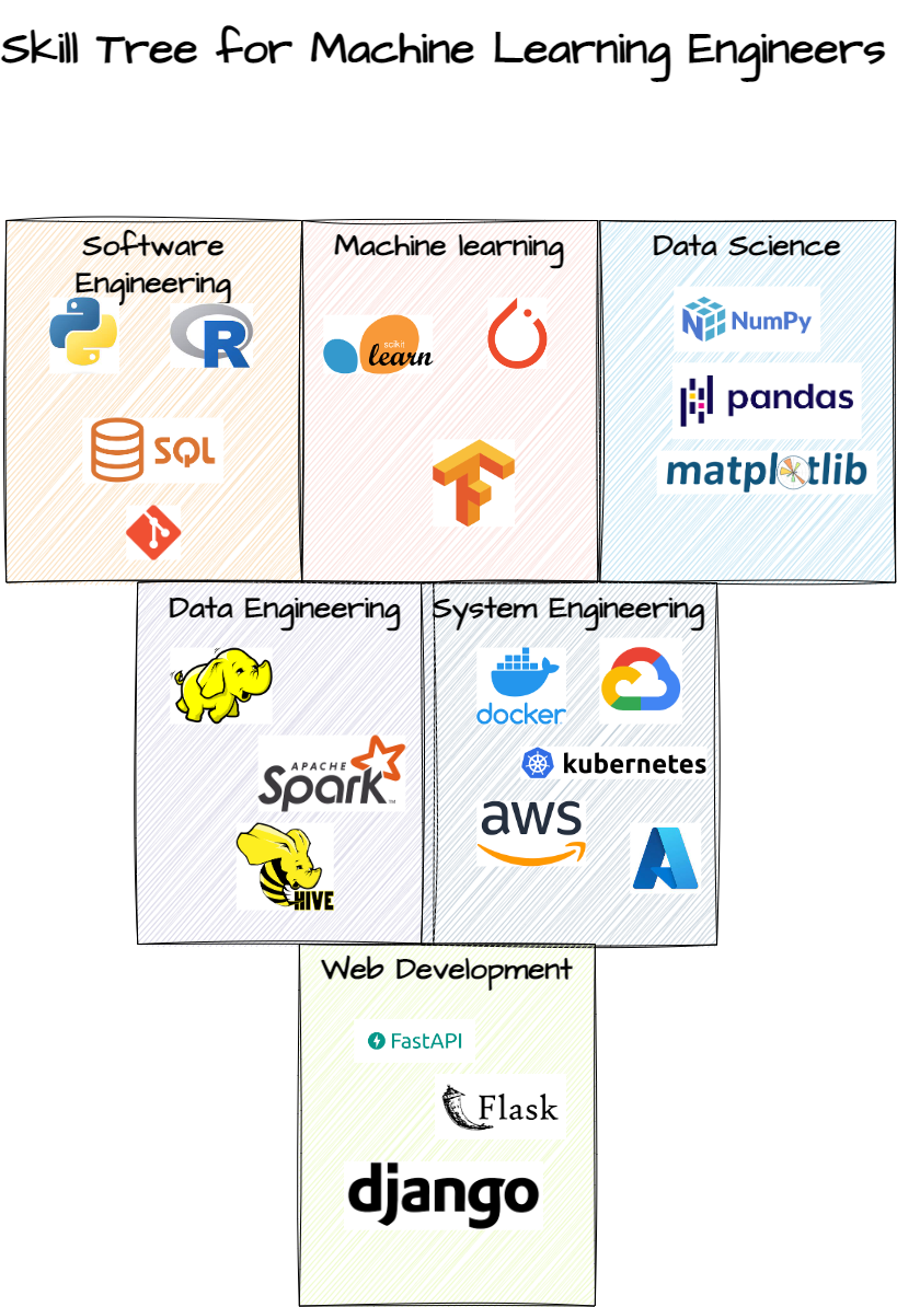 The skill set of a Machine Learning Engineer. (Image by Author)